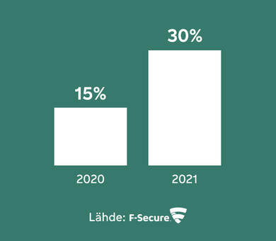 Lähde:F-SEcure; Pylväs 2020 15%, Pylväs 2021 30%