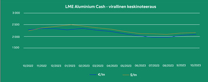 Alumiinin hinta
