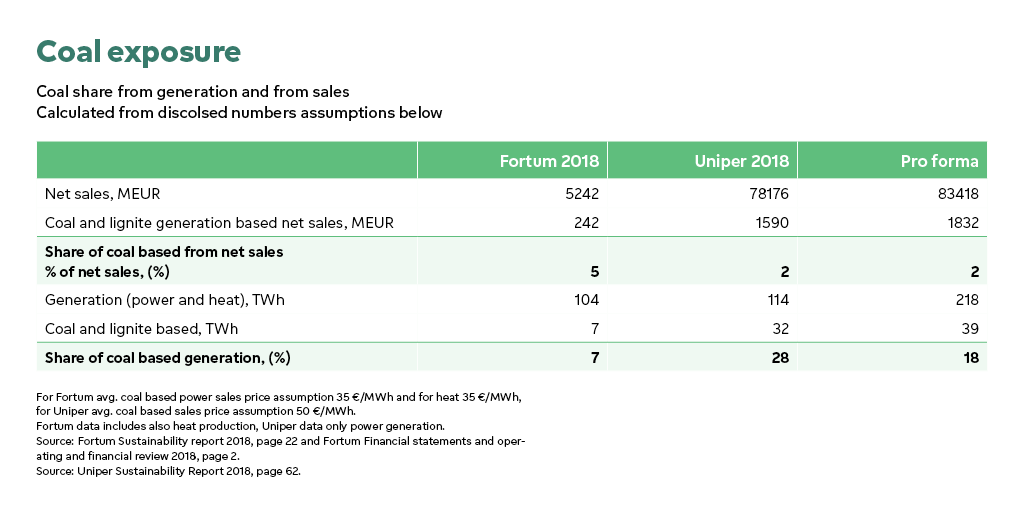 Fortum and Uniper coal share from generation and from sales