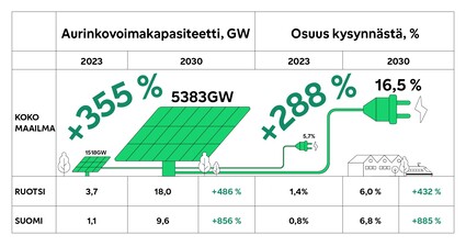 Aurinkovoiman kehitys Suomessa ja maailmalla 